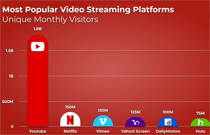 most popular video streaming platforms