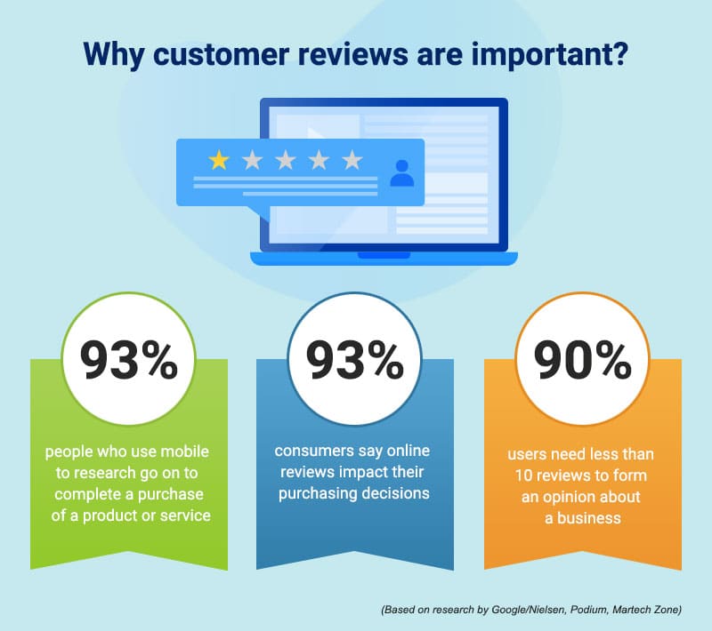 The Significance of Customer Reviews and Ratings